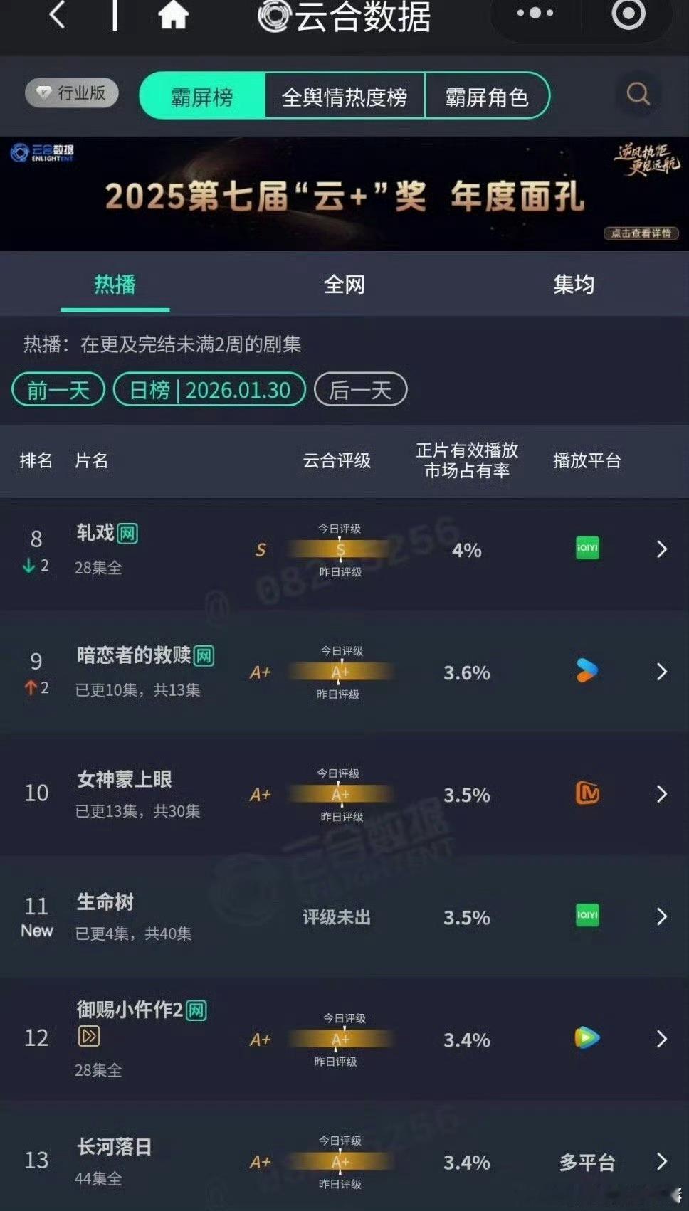 生命树收视率第二集就断崖跌杨紫胡歌《生命树》首日云合3.5％  生命树收视率第二