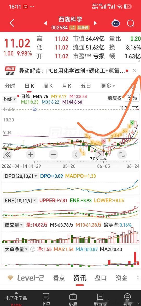 美股科技股大分化【飞的姿式一样一样的】飞的姿式一样一样的：兴业科技，西陇科学。 