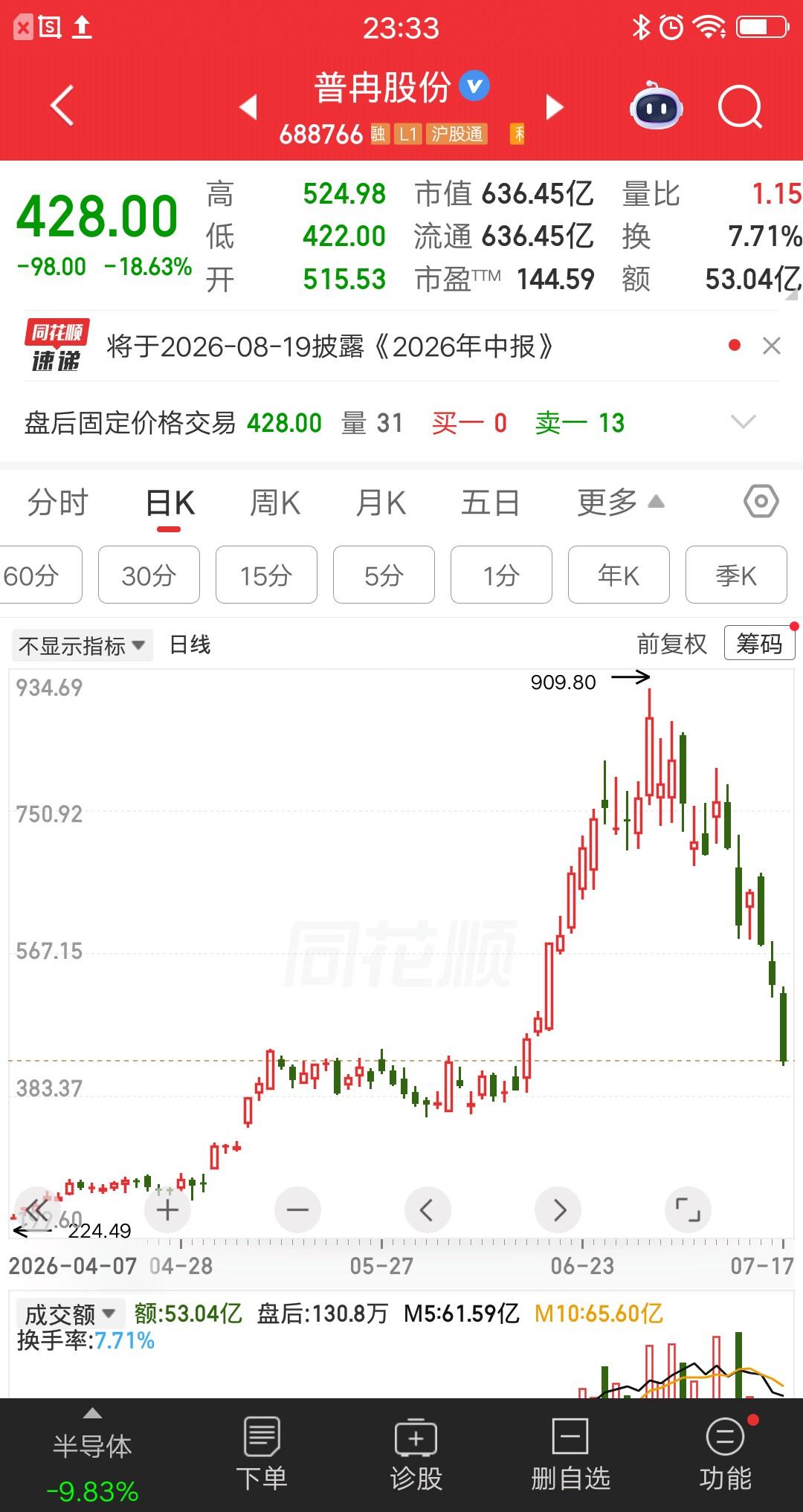 一位股民发视频嚎啕大哭，844元重仓普冉股份，现在股价跌到428元了，他持仓浮亏