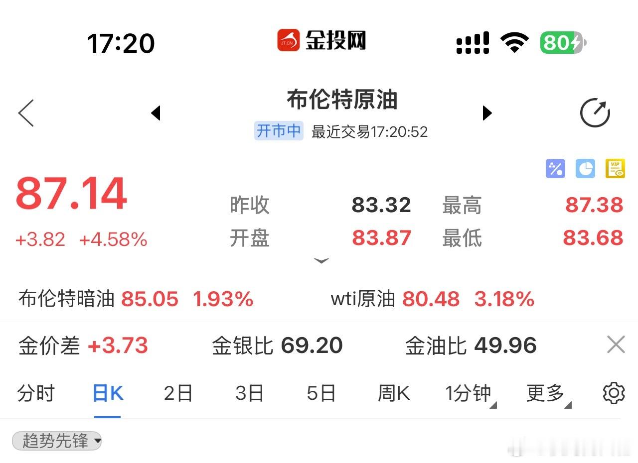 布伦特87了，前几天还是70多。把“感受”打在评论区，原油很快就会是金融市场唯一