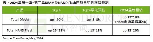 新一轮内存涨价周期开启, pc厂商需要密切关注市场需求