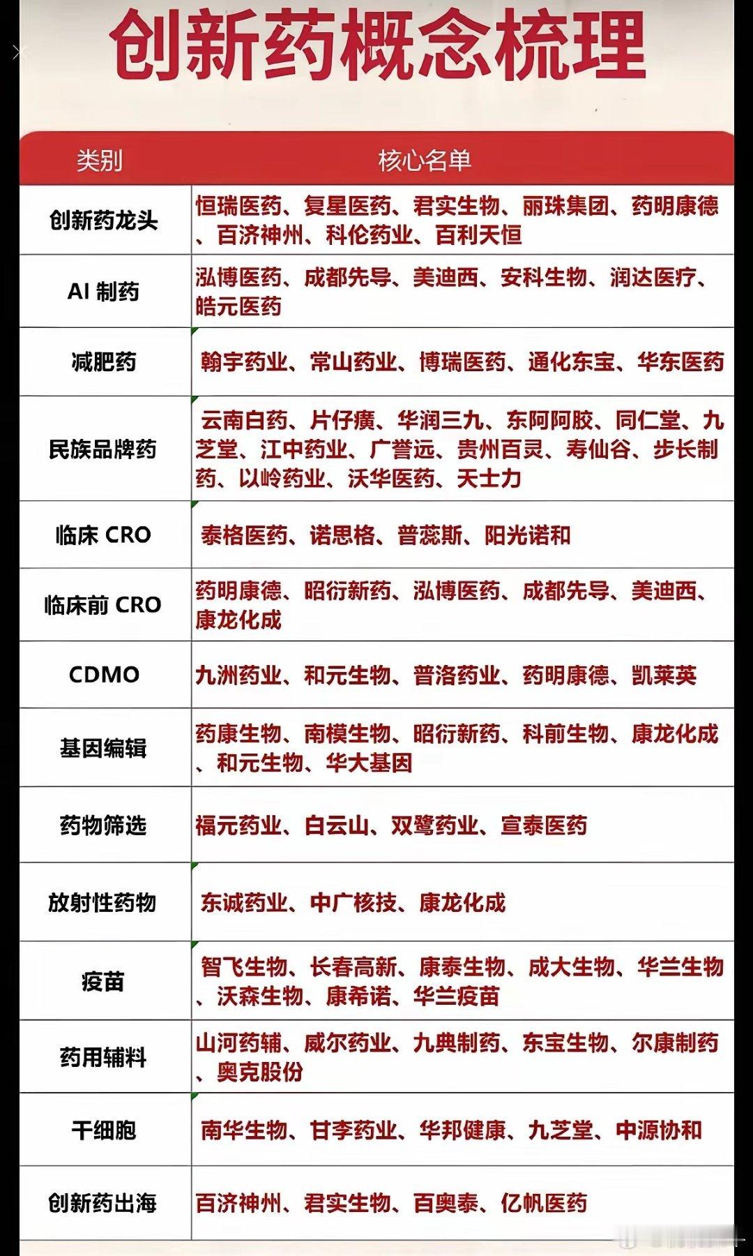 创新药全赛道全景拆解，高低切换暗藏布局机会医药板块正在迎来一轮结构性修复，创新药