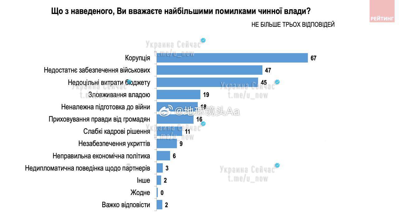 #俄乌局势新进展# 大多数乌克兰人反对泽连斯基现任政府最新的国家社会学调查结果显