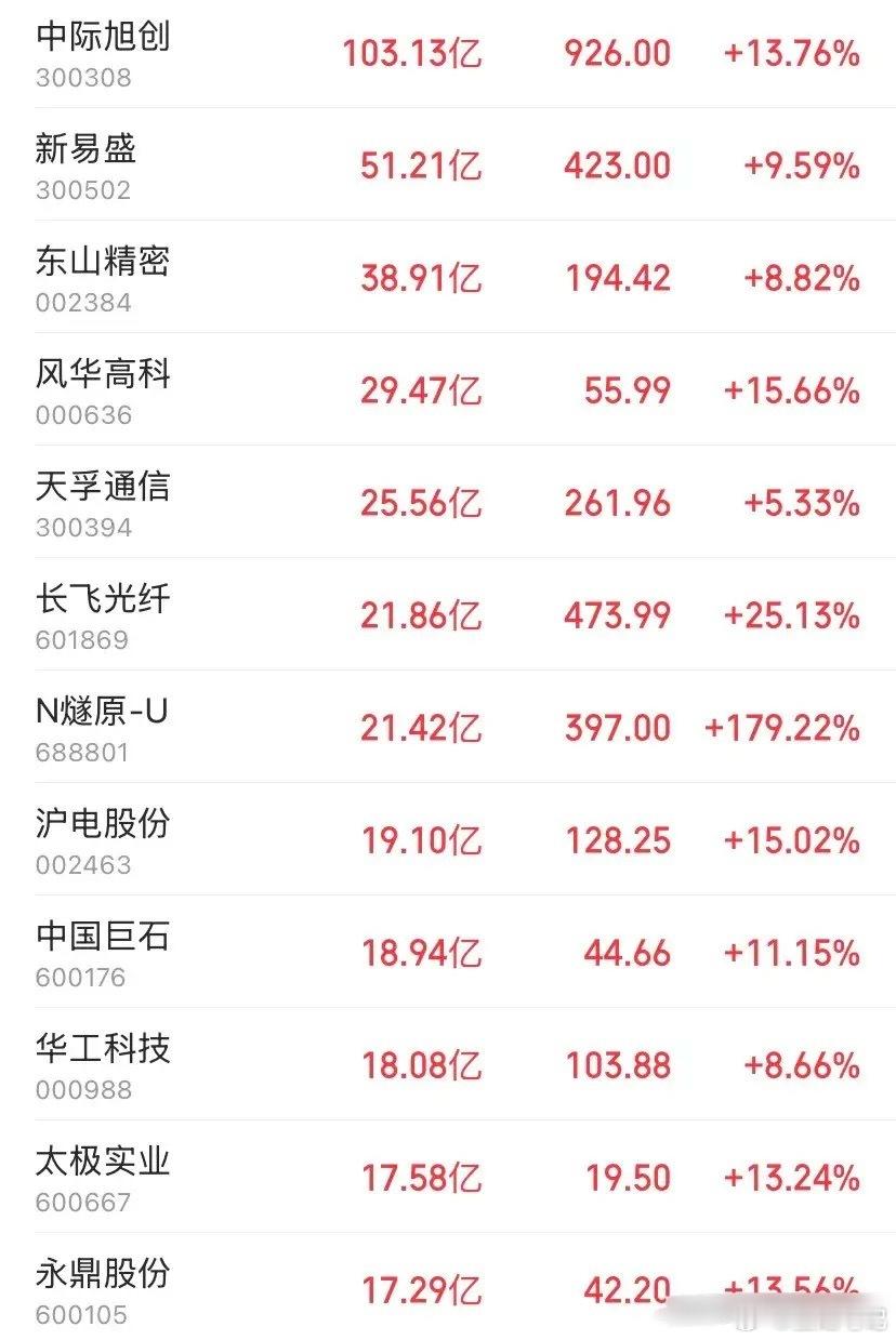本周5个交易日，主力资金方向异常清晰——AI算力硬件产业链。剔除新股后，11只获