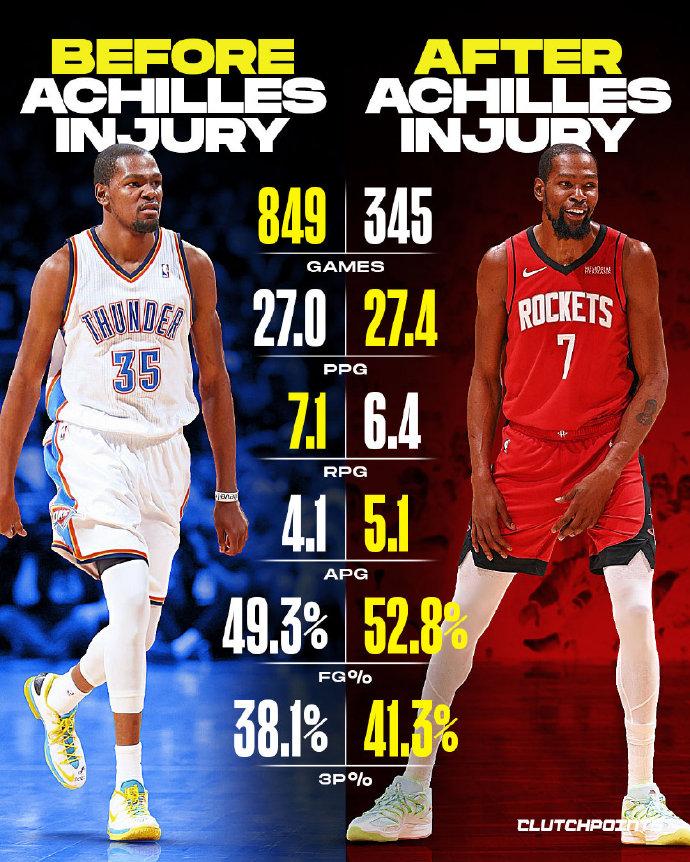 杜兰特跟腱伤前：场均27分7.1板4.1助 
杜兰特受伤后：场均27.4分6.4