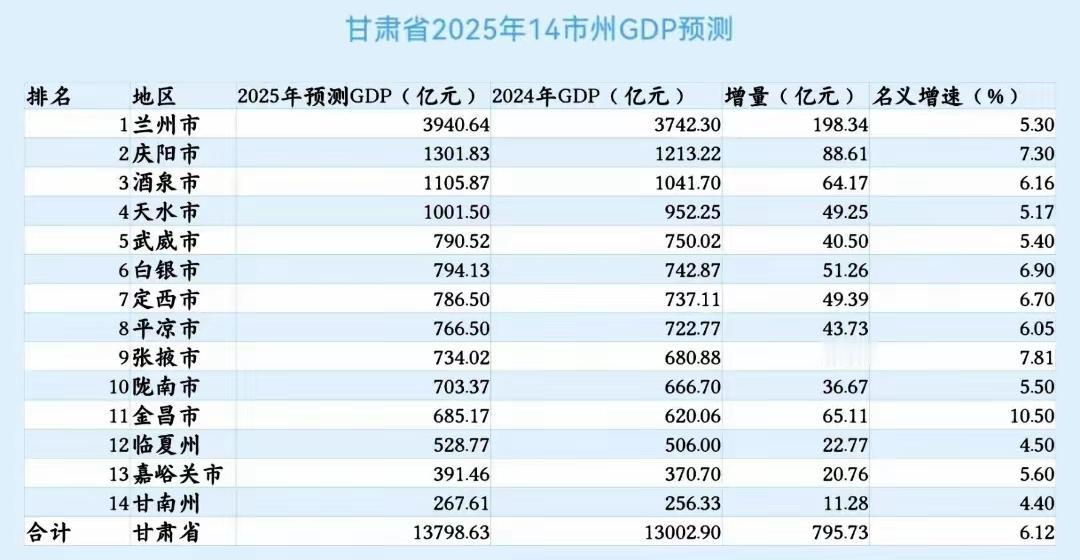 甘肃各市州2025年GDP预测出炉：兰州接近四千亿、天水破千亿、嘉峪关甘南州不足