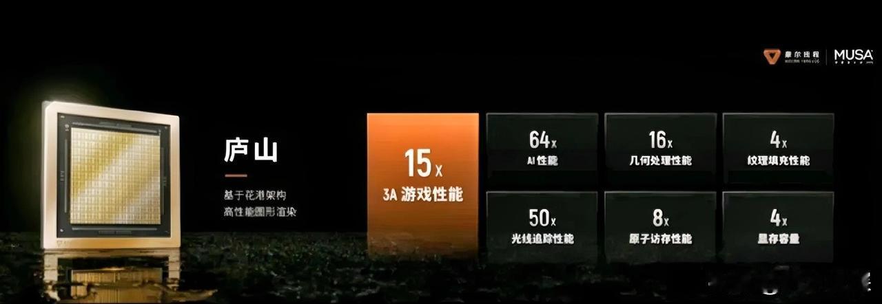 还能再加仓？摩尔线程发布新一代GPU架构“花港”，算力密度提升50%,能效提升1