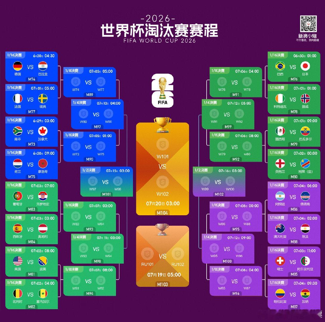 世界杯16强已确定9席 随着比利时逆转绝杀塞内加尔，世界杯16强已经确定9席，他