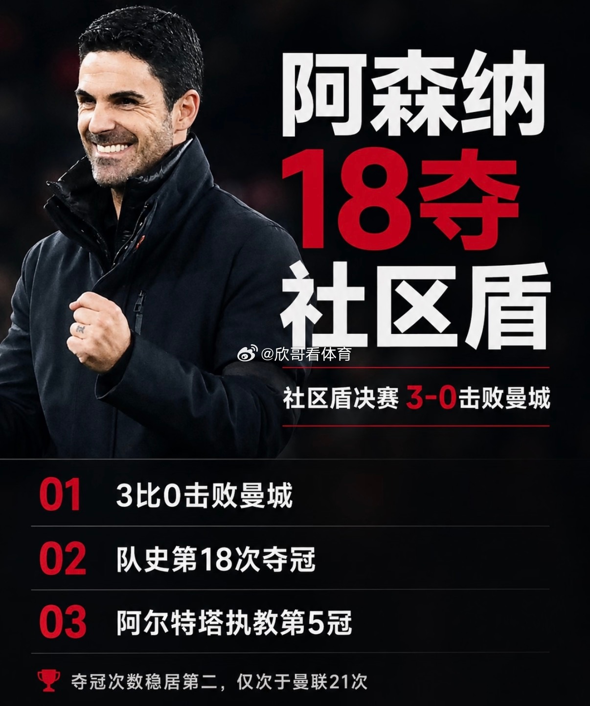 阿森纳3-0曼城，队史第18次社区盾夺冠社区盾决赛，阿森纳3-0击败曼城，队史第