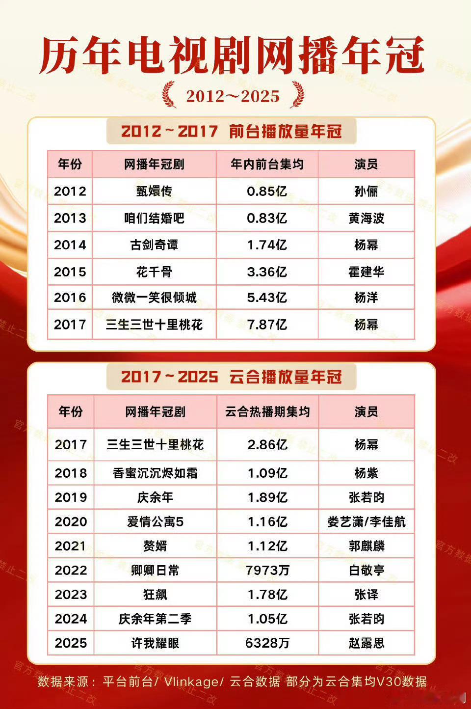 历年电视剧网播年冠，杨幂还是太权威了杨幂回应40岁了依然有很多困惑杨幂 你看又一