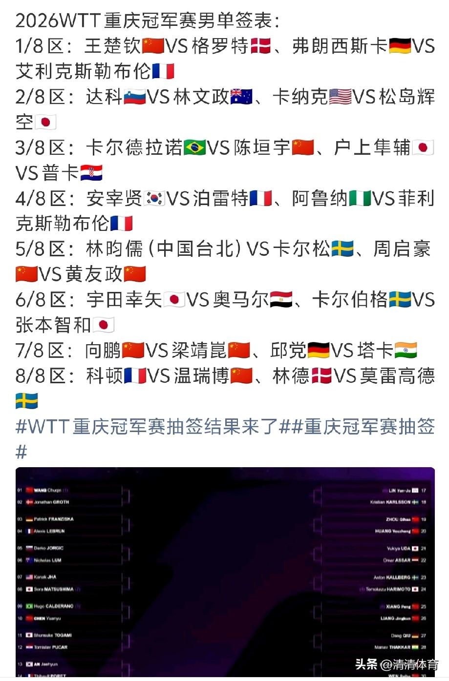 2026WTT重庆冠军赛男单签表出炉，国乒的分组形势格外值得关注：
 
上半区只
