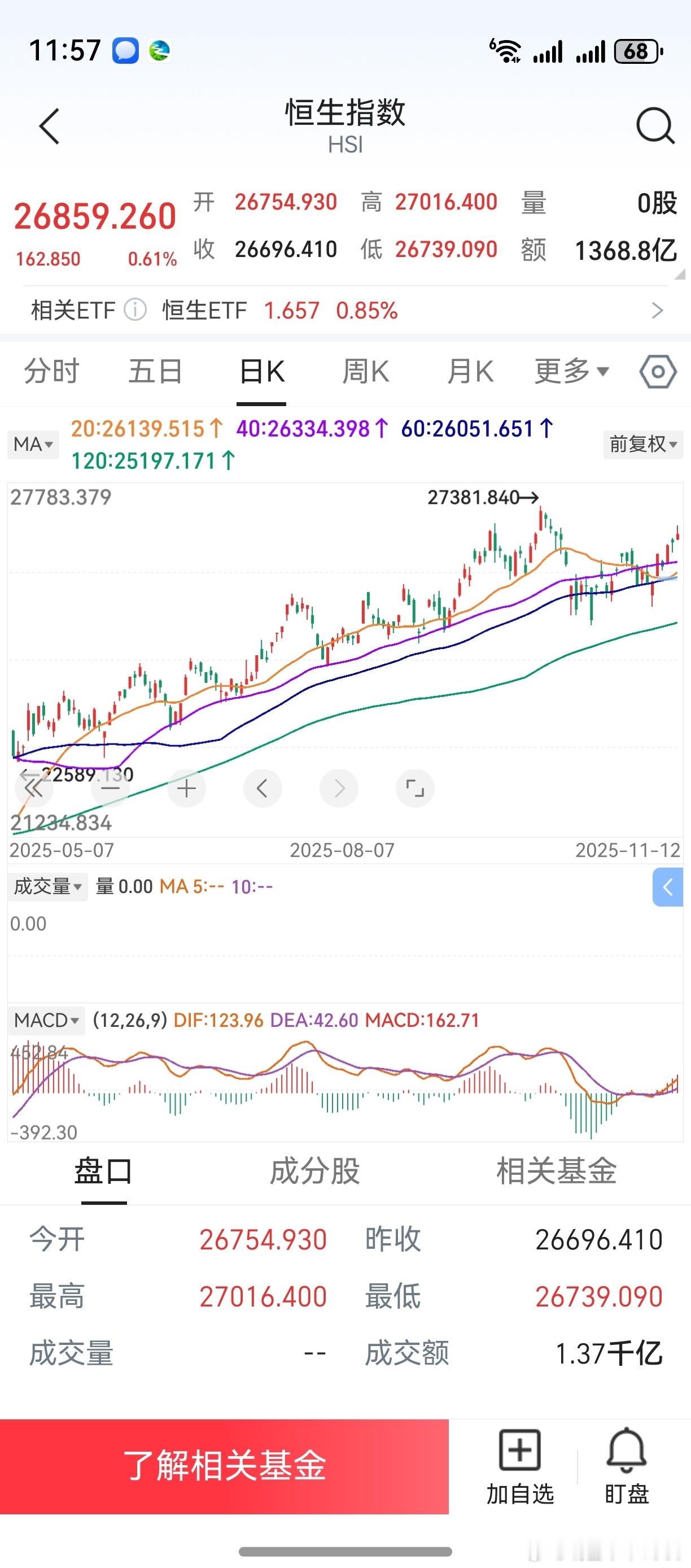 20天线和60天线，有望“均线反弹”。周线macd第一根绿柱，有望构成买点。恒生