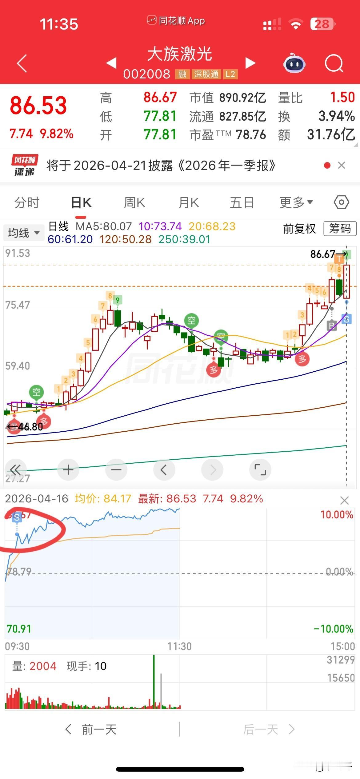 哎，大族卖飞了，
真没想到，如此之强，
不过还是认知不够，
又让大家见笑了！[捂