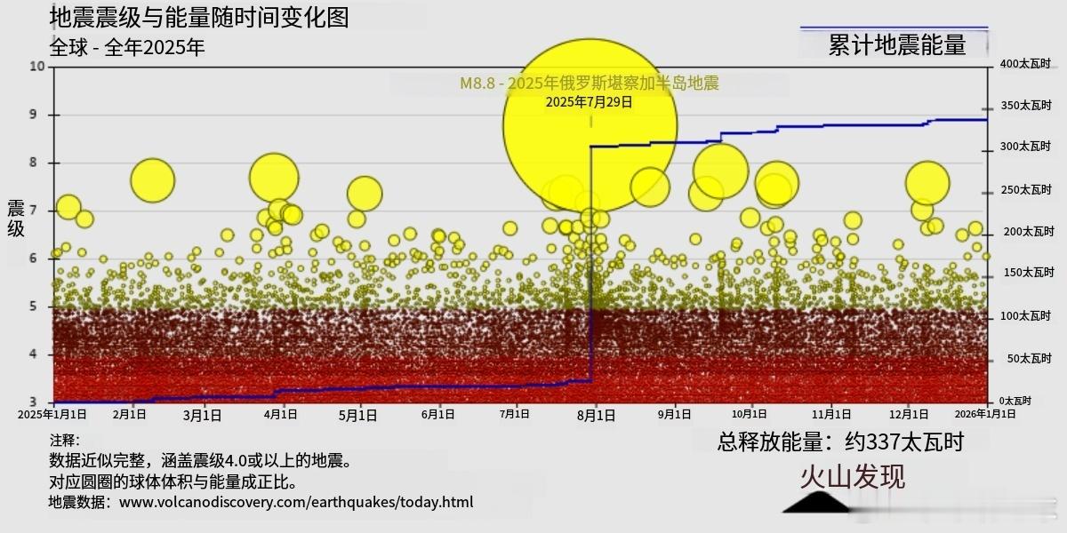 2025年震级与地震能量随时间变化趋势图地震日本地震
