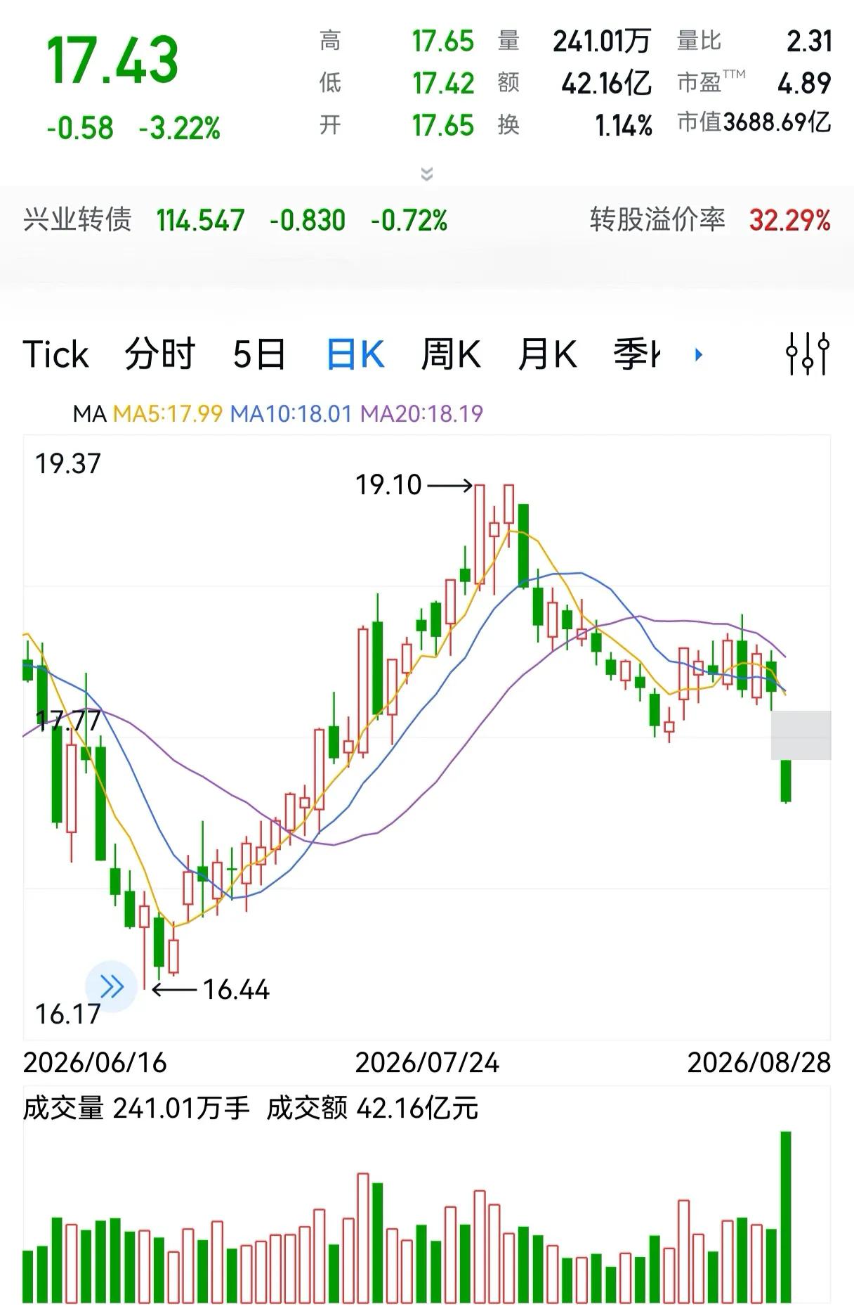 兴业银行股价回调3.22%，高股息配置价值观察。

今日兴业银行股价下行3.22