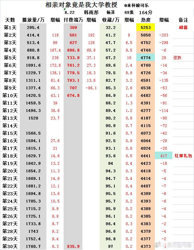 《相亲对象竟是我大学教授》韩雨彤 杨泽上线30天热播期结束热度峰值5253📺1