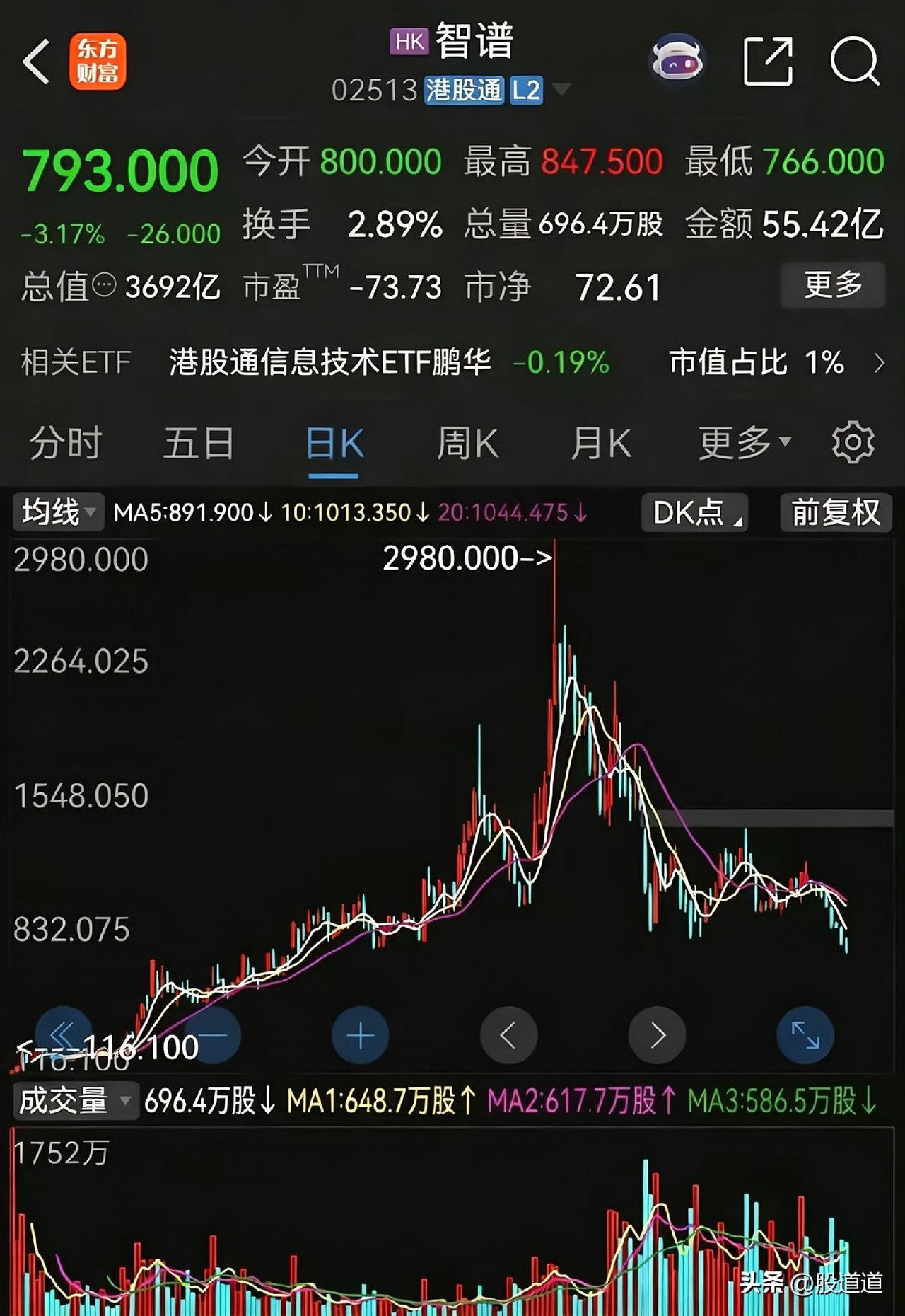 近一年上市的科技独角兽，现在都咋样了？说出来你可能不信，一个个都快跌成“独脚兽”