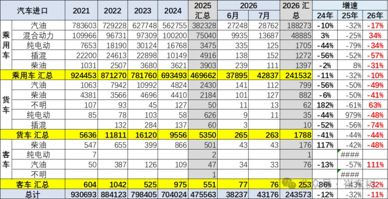 中国7月只进口了125辆纯电乘用车。换算下来，一天约4辆。2026年前7个月累计