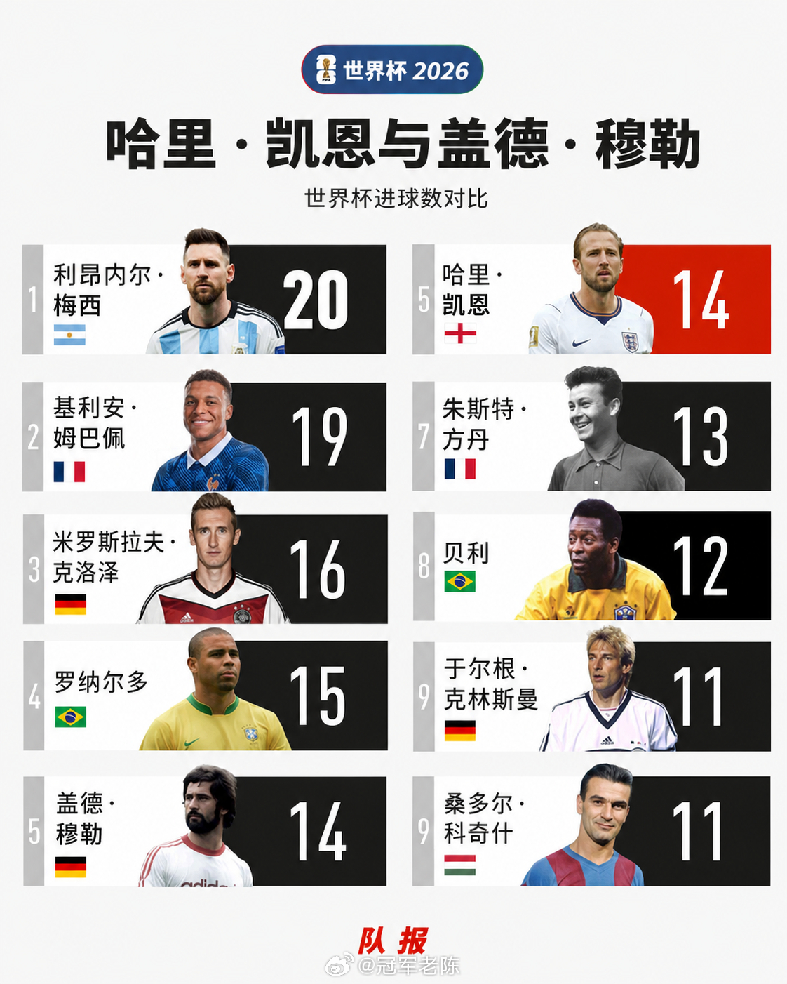 世界杯历史总射手榜最新排名：梅西20球领跑，姆巴佩19球紧追！第3至第5位分别是