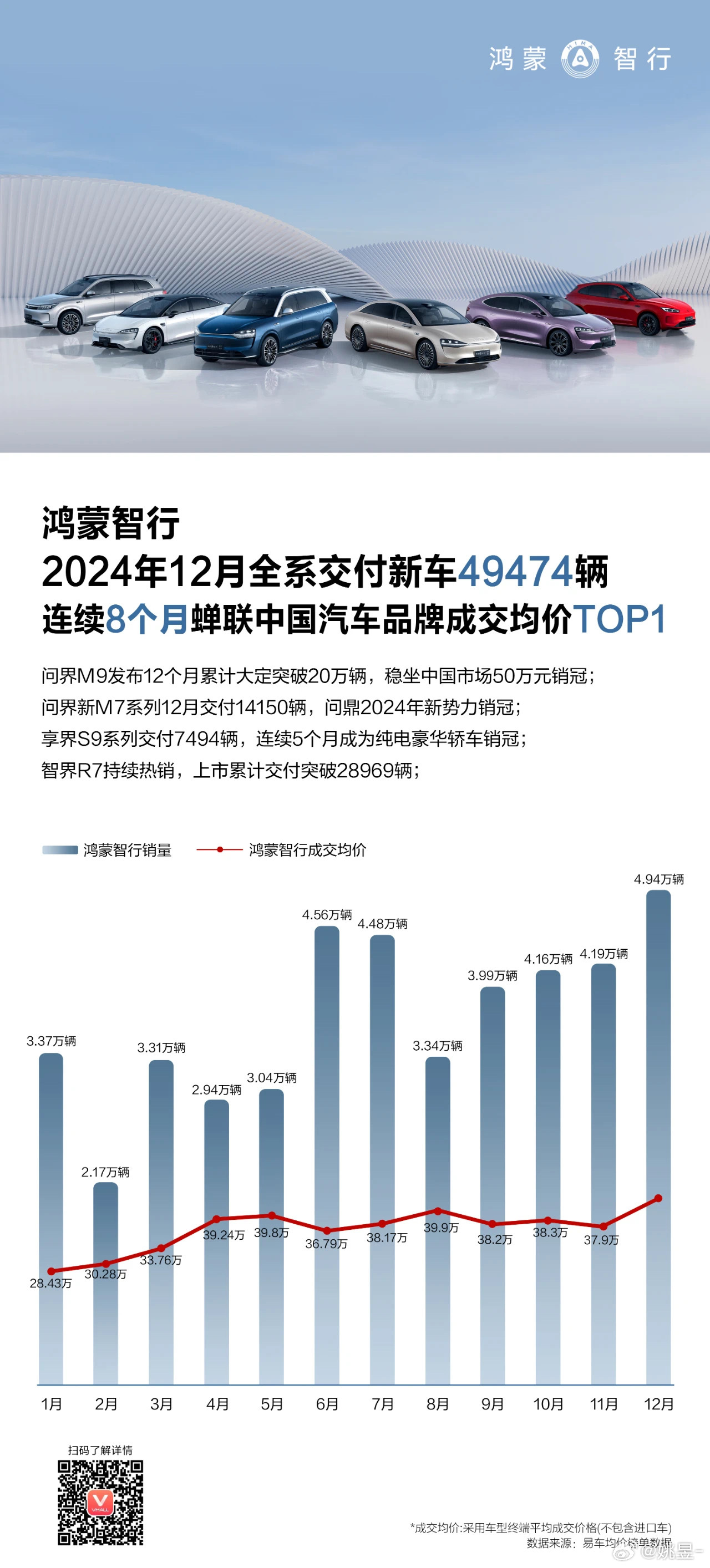 鸿蒙智行2024年累计交付了444956辆，12月交付49474辆。问界M9发布