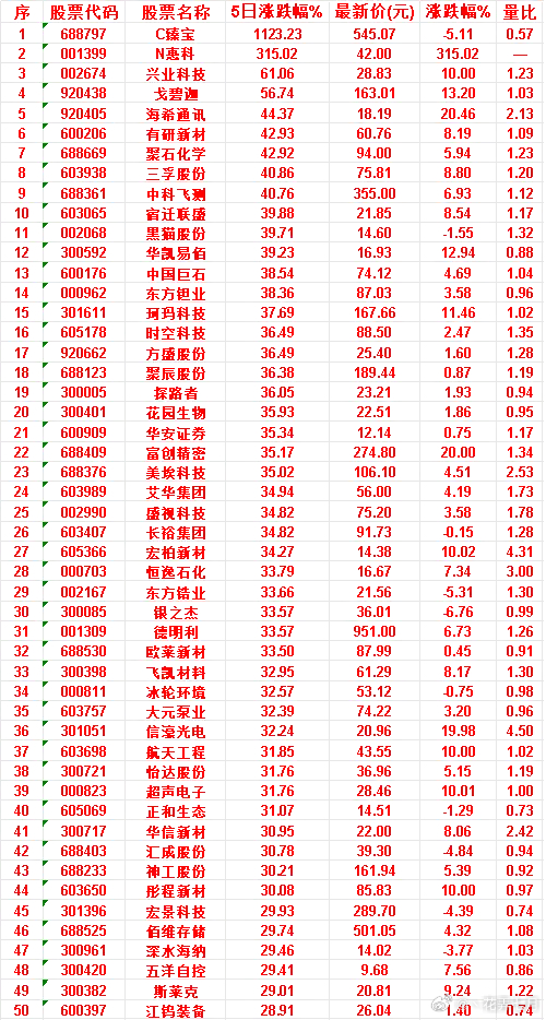 本周，整个市场“涨幅最多”的50名单汇总一览C臻宝：5日涨跌幅 1123.23%