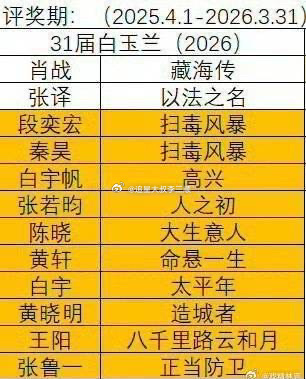 明年白玉兰，以下这几位会有可能吗？[思考]肖战  张译  段奕宏  秦昊  白宇