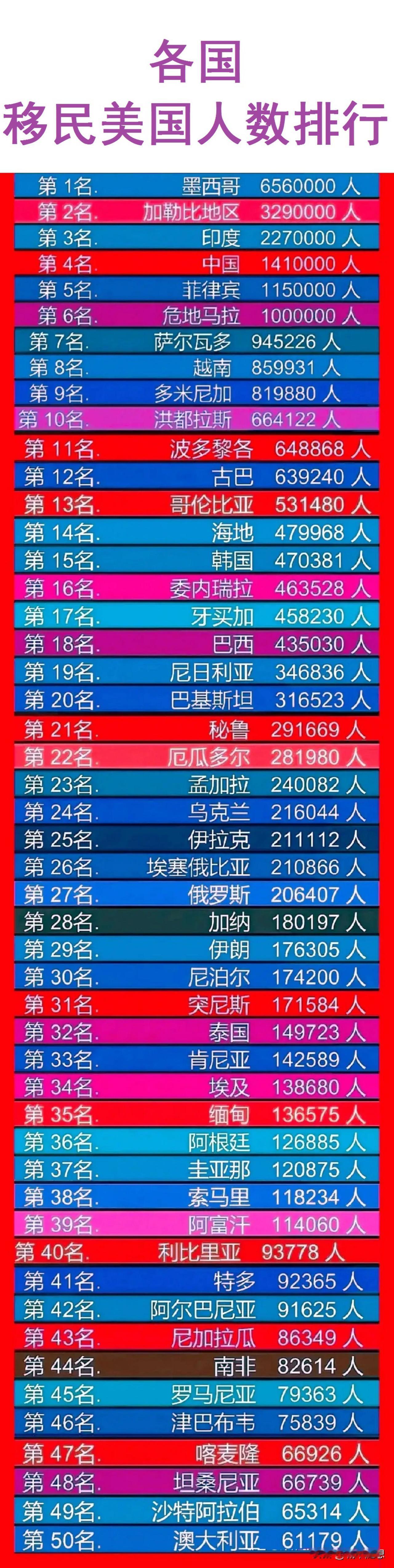 各国移民美国人数排行。
第一名：墨西哥，656万人；
第二名：加勒比地区，329