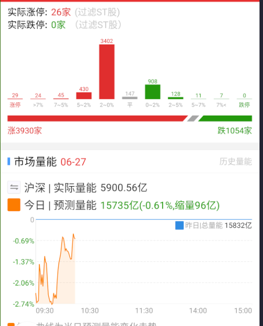 目前这个量能还是很难继续往上猛冲的，更多还是板块间的弹性轮动。 ​​​
