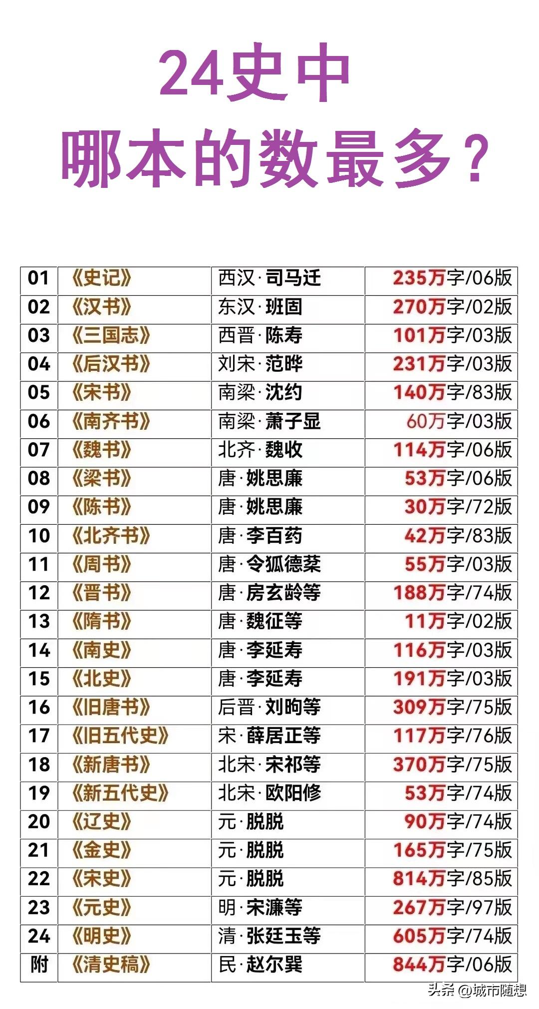 24史中哪一本的字数最多？

《宋史》以814万字占据榜首。

其次是《明史》，