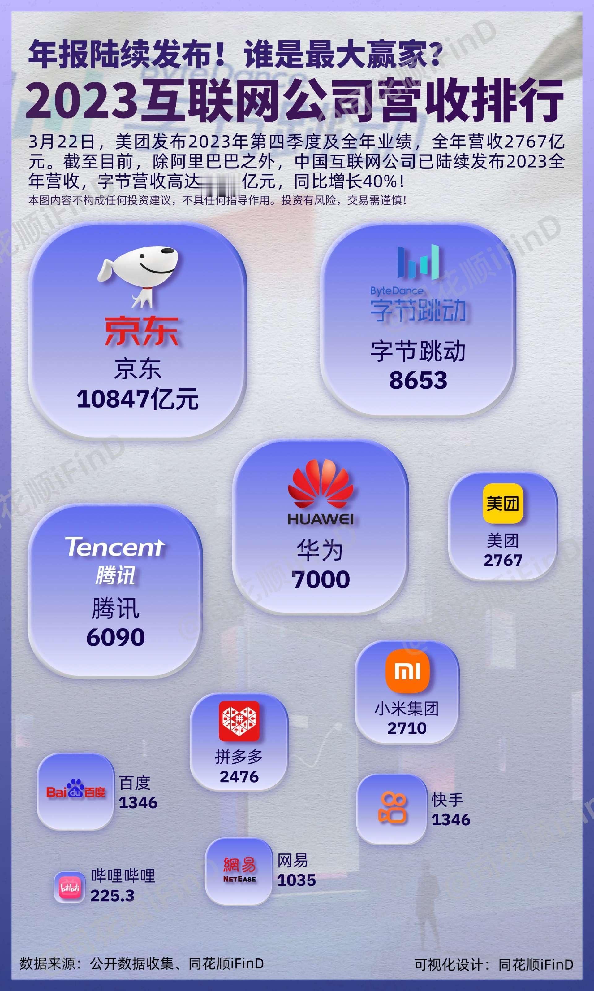 谁是大赢家？2023互联网公司营收排行！。3月22日，美团发布2023年第四季度及全年业绩，全年营收2767亿元。截至目前，除阿里巴巴之外，中国互联网公司已陆续发布2023全年营收，字节营收高达8653亿元，同比增长40%!
