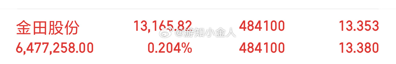实盘80W起步第143天，实力见证，拒绝马后炮！继续持有。金田股份 sh6016
