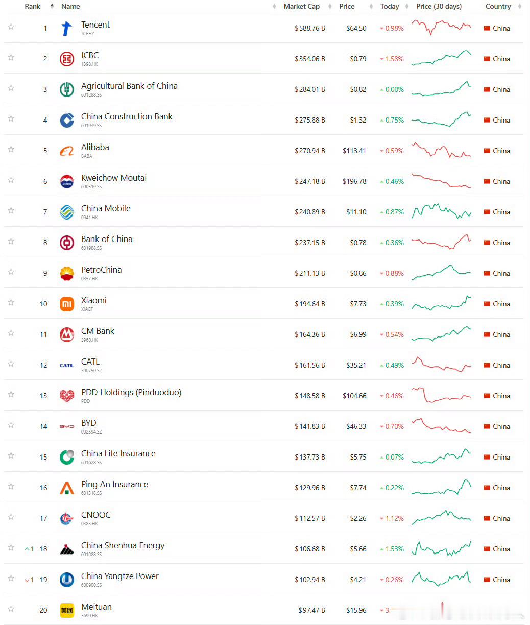 中国上市企业市值top20排名小米排名第十！非常牛逼了，但是我觉得还不是终点科技