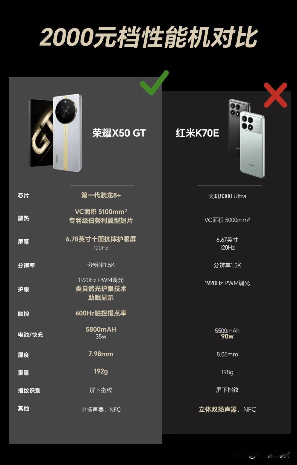 荣耀X50GT对比红米K70E
     很多人问，同样是2000元价位的红米 