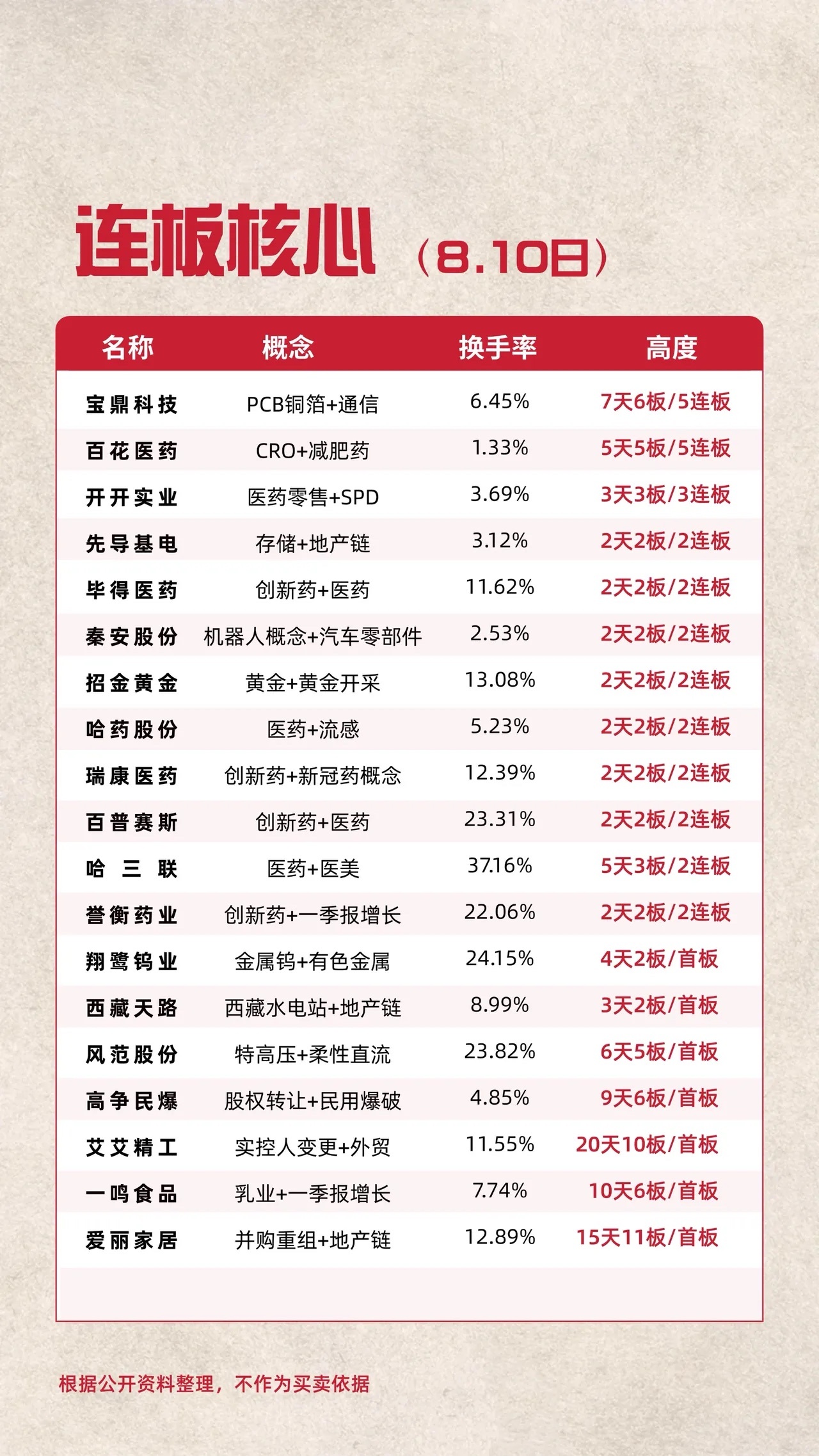 8.10日连板核心今日共99股涨停，连板股总数12只，其中三连板及以上个股3只，