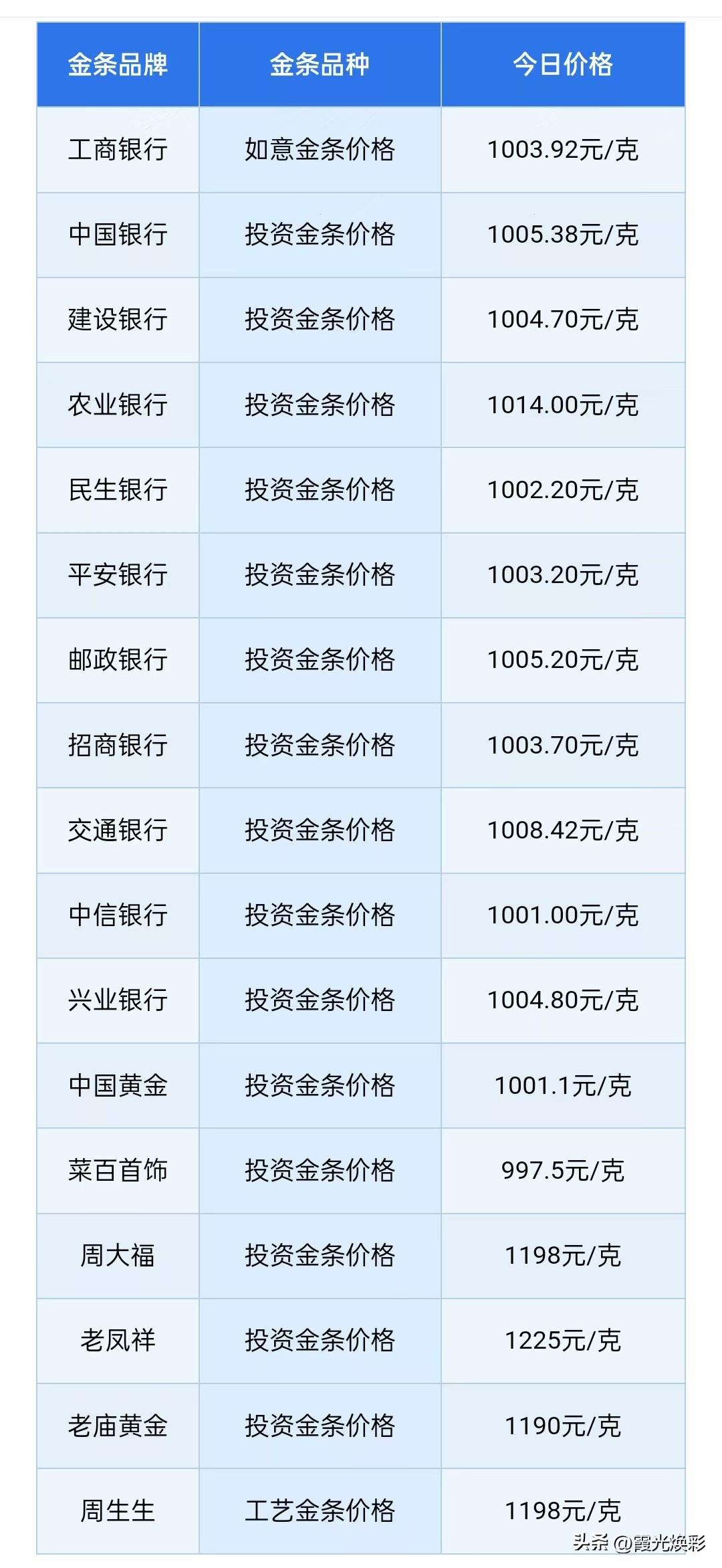 金银下跌！四大银行金条报价查询！各大银行金条零售价多少钱一克了？以及行情分析预测