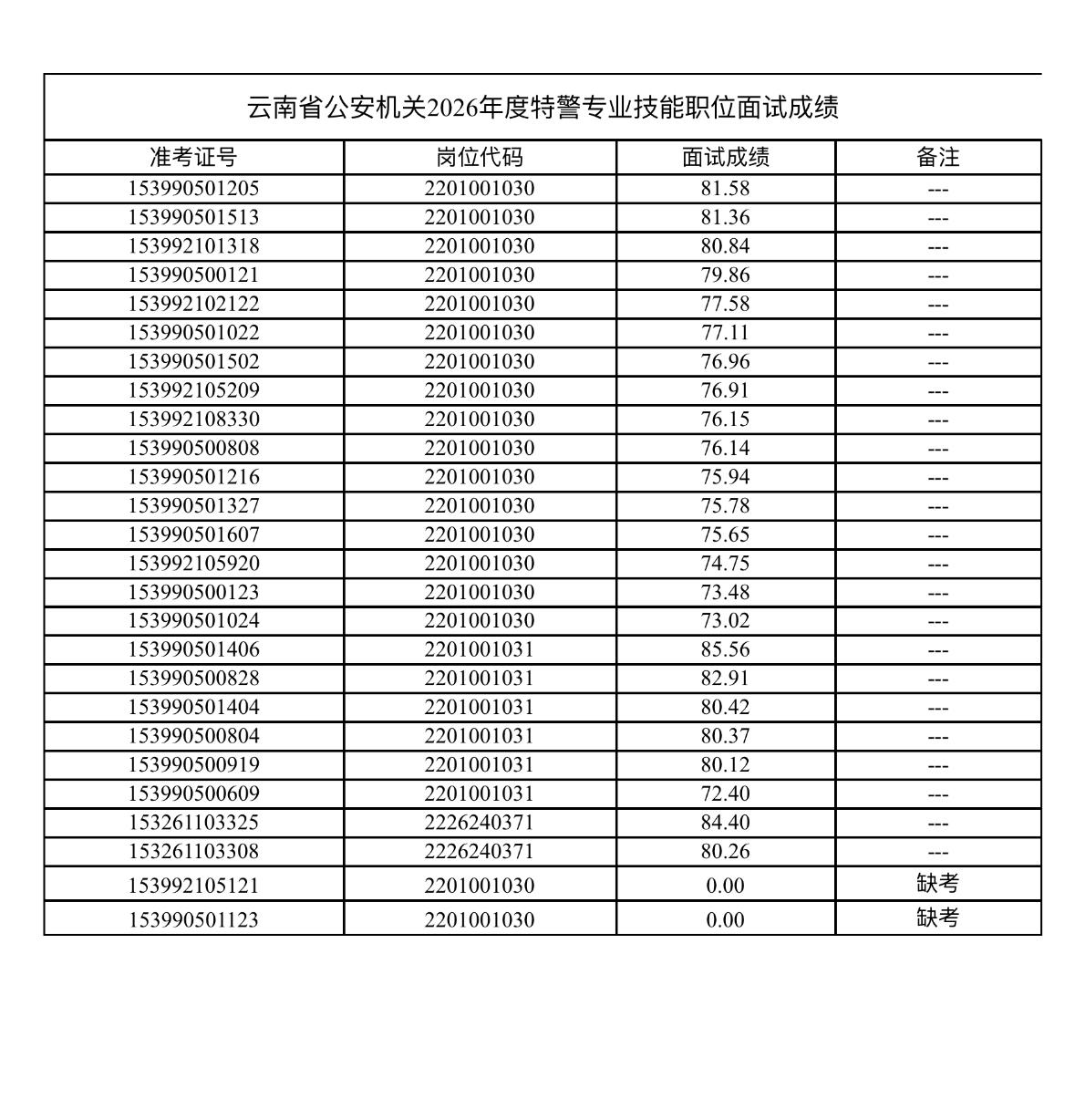 速查！云南👮‍♂️特警面试成绩公布！

🔹发布单位：云南省公安厅政治部
🔹