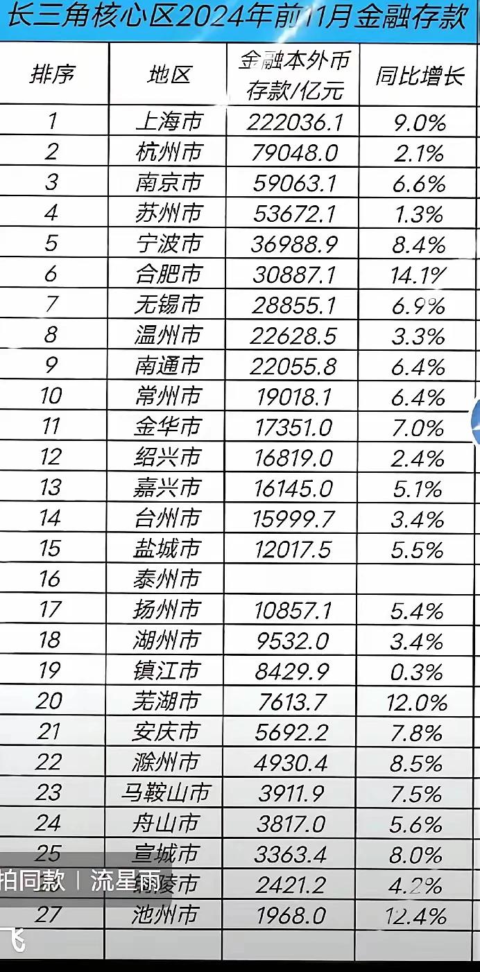 长三角城市群太厉害了，随便一个城市，都是很厉害的存在。山东的济南、青岛、烟台、潍