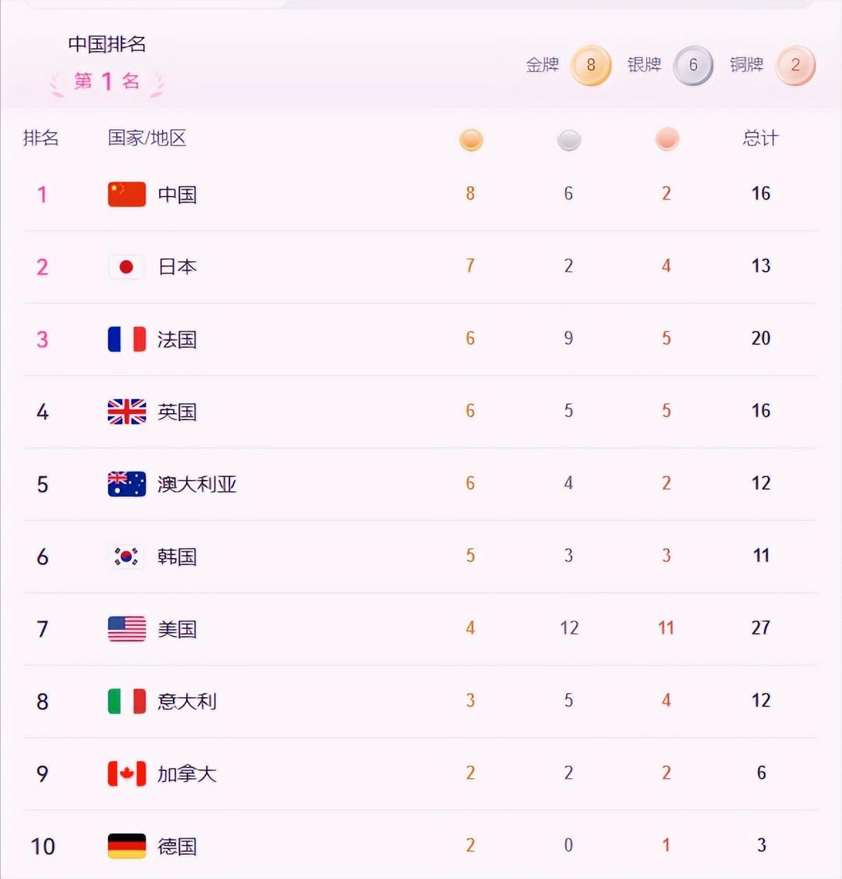 连拿两金，重回金牌榜榜首！！
1、女子10米双人跳水，陈芋汐和全红婵轻松拿到冠军