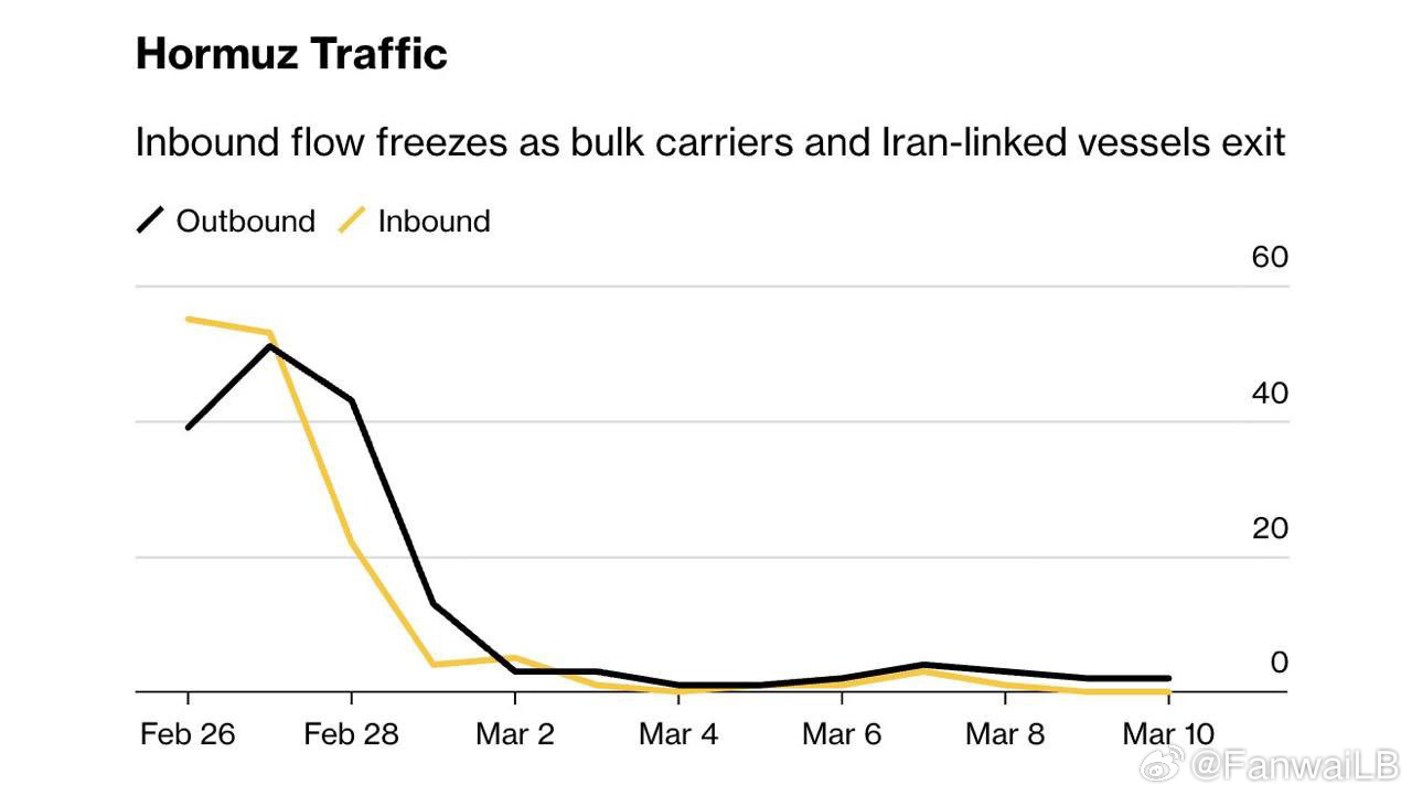 美媒，随着中东冲突进入第二周，霍尔木兹海峡实际上已对几乎所有船只关闭，只有与德黑