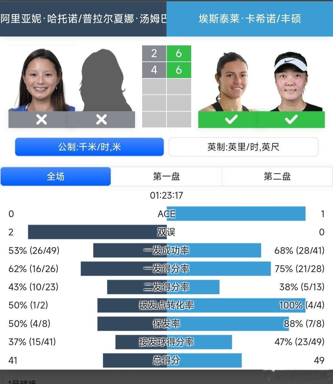 WTA125苏州站🇨🇳女双8进4丰硕🇨🇳/卡希诺🇫🇷6-2/6-4战