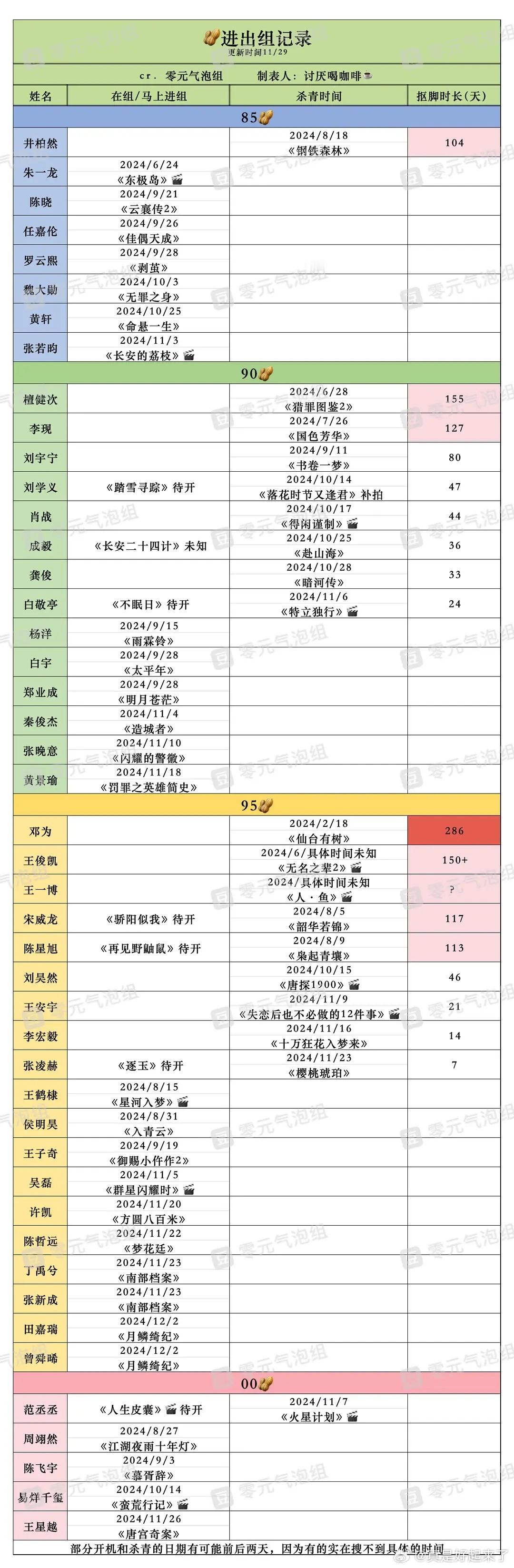 85/90/95/00生进出组记录 更新时间11/29井柏然朱一龙陈晓任嘉伦罗云