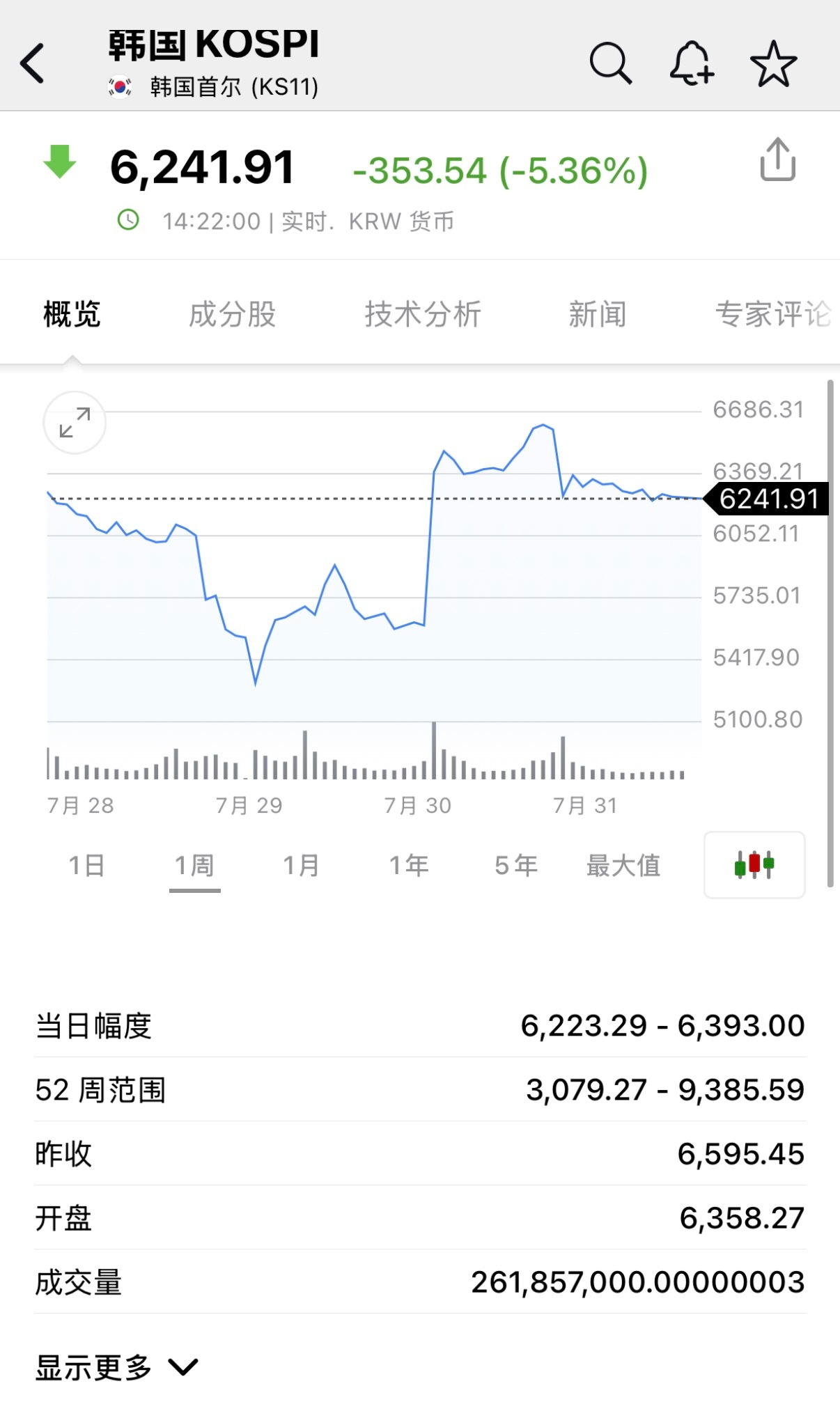 🔻今天韩国指数又承压。🔻韩国国民年金也在股市栽了跟头……一个月内蒸发 118