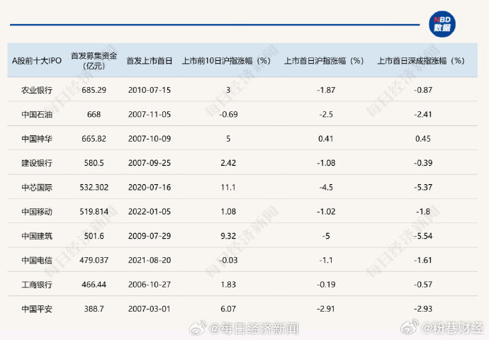 长鑫科技上市对A股有何影响 【770万个中签号，长鑫科技上市！A股历史十大IPO