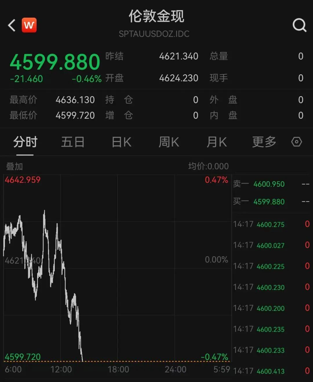 【#黄金再度失守4600#】 1日下午，现货黄金震荡下挫，盘中再次跌破4600美