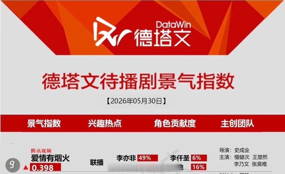 檀健次《爱情有烟火》今日德塔文上榜鹅桃两大平台联播期待早日定档，期待李亦非檀健次