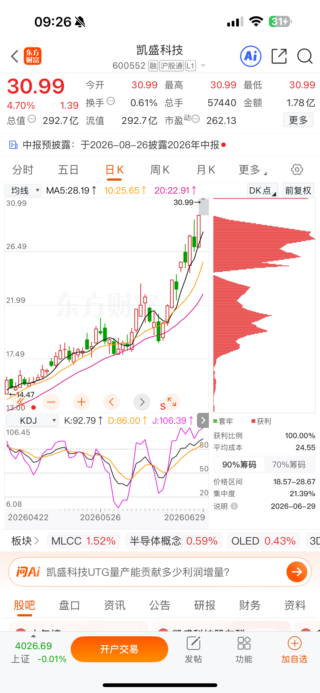 逢低关注：$凯盛科技 sh600552$ 