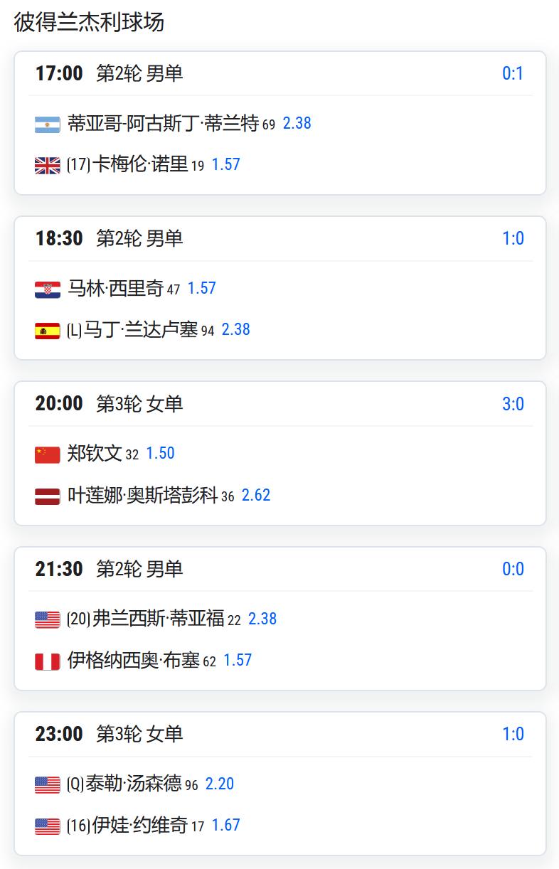 WTA1000赛罗马站，郑钦文将在女单第三轮对阵拉脱维亚名将奥斯塔彭科，比赛不早