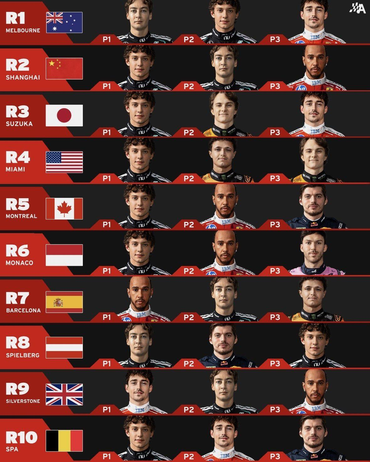 F1冷数据 今年的F1前10场比赛从未出现完全一致的领奖台三人组F12026F1
