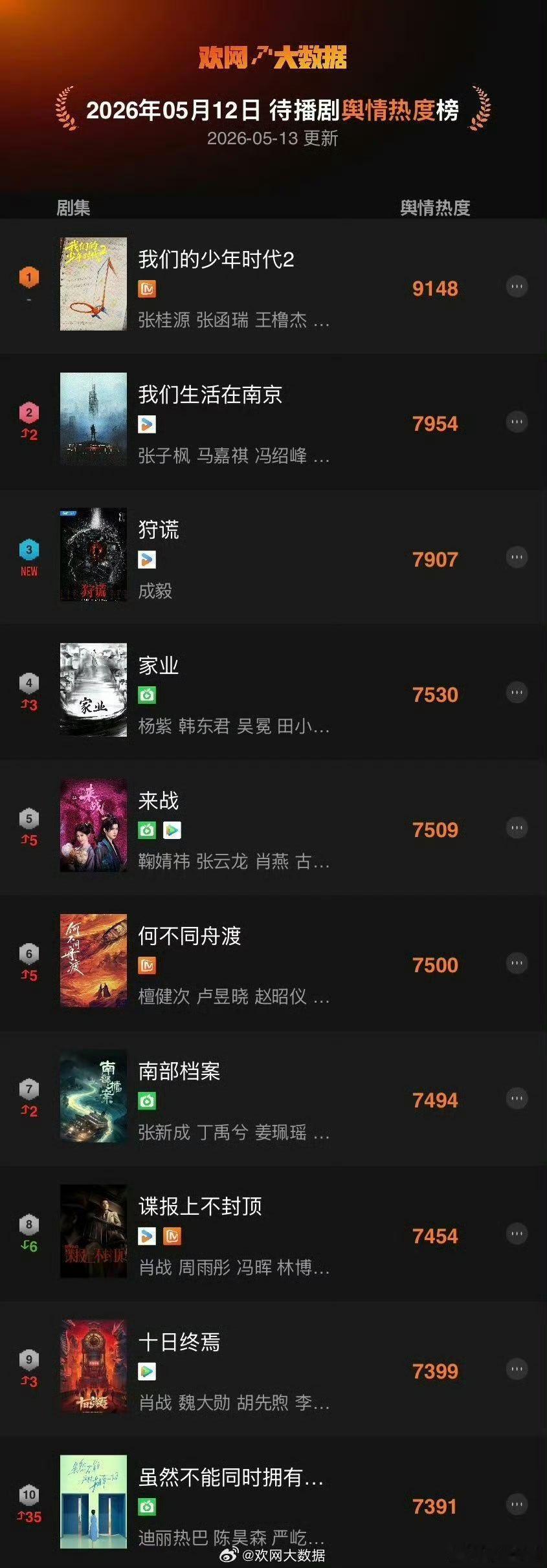 我们的少年时代2登顶待播剧舆情热度榜我们的少年时代2登顶待播剧舆情热度榜，TF家