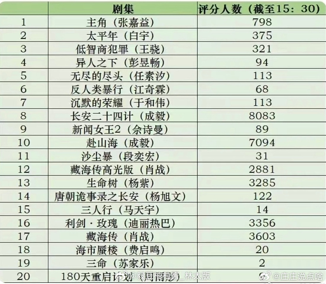 金橙评分平台 金橙平台测活粉量 笑亖，没挺过一天的一出闹剧。 10分直接改一分，